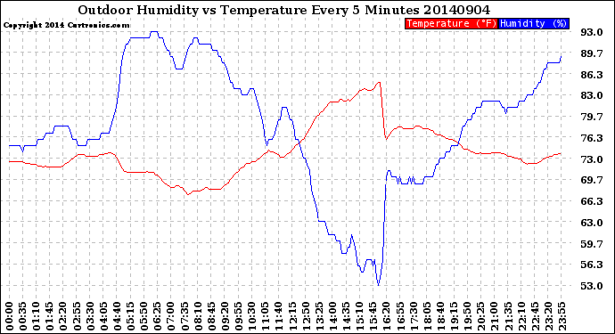 Milwaukee Weather Outdoor Humidity<br>vs Temperature<br>Every 5 Minutes