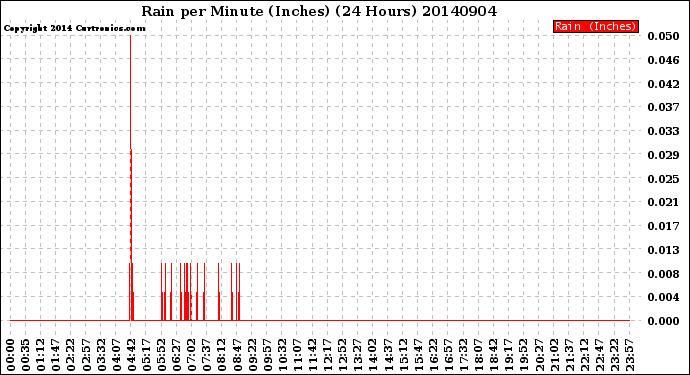 Milwaukee Weather Rain<br>per Minute<br>(Inches)<br>(24 Hours)