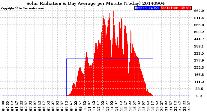 Milwaukee Weather Solar Radiation<br>& Day Average<br>per Minute<br>(Today)