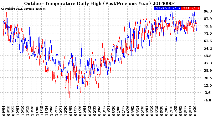 Milwaukee Weather Outdoor Temperature<br>Daily High<br>(Past/Previous Year)