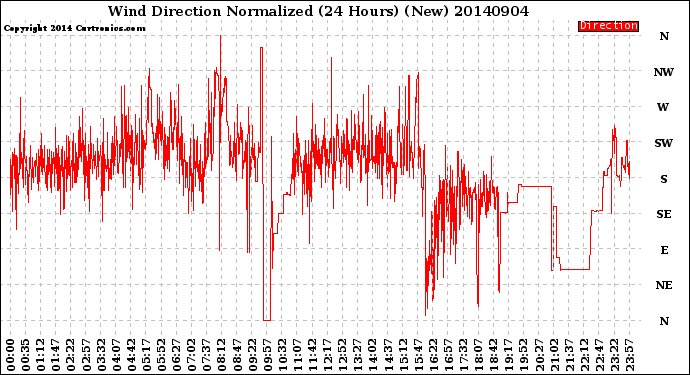 Milwaukee Weather Wind Direction<br>Normalized<br>(24 Hours) (New)