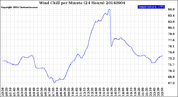 Milwaukee Weather Wind Chill<br>per Minute<br>(24 Hours)