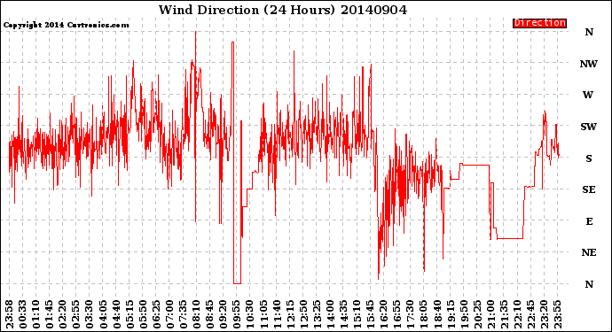 Milwaukee Weather Wind Direction<br>(24 Hours)