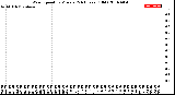 Milwaukee Weather Wind Speed<br>by Minute<br>(24 Hours) (Old)