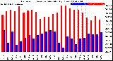 Milwaukee Weather Barometric Pressure<br>Monthly High/Low