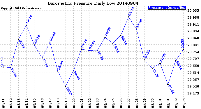 Milwaukee Weather Barometric Pressure<br>Daily Low