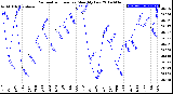 Milwaukee Weather Barometric Pressure<br>Monthly Low