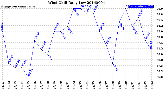 Milwaukee Weather Wind Chill<br>Daily Low