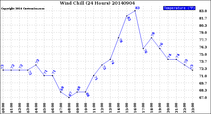 Milwaukee Weather Wind Chill<br>(24 Hours)