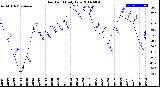 Milwaukee Weather Dew Point<br>Daily Low