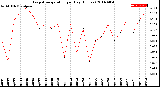 Milwaukee Weather Evapotranspiration<br>per Day (Inches)