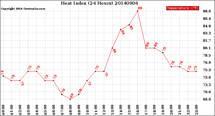 Milwaukee Weather Heat Index<br>(24 Hours)