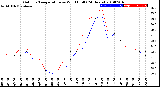 Milwaukee Weather Outdoor Temperature<br>vs Wind Chill<br>(24 Hours)