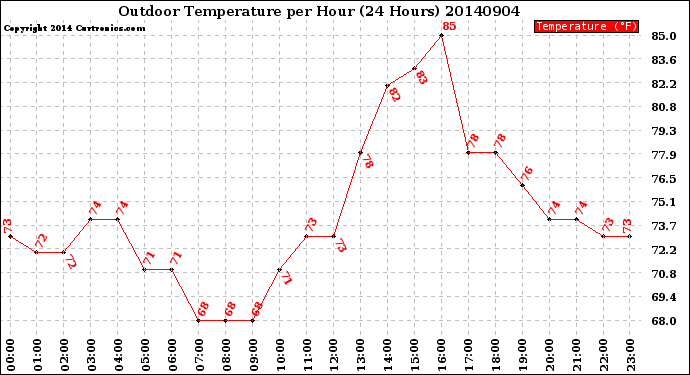 Milwaukee Weather Outdoor Temperature<br>per Hour<br>(24 Hours)