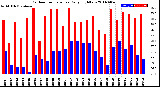 Milwaukee Weather Outdoor Temperature<br>Daily High/Low