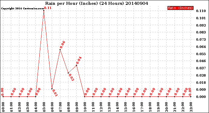 Milwaukee Weather Rain<br>per Hour<br>(Inches)<br>(24 Hours)