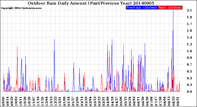 Milwaukee Weather Outdoor Rain<br>Daily Amount<br>(Past/Previous Year)