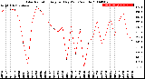 Milwaukee Weather Solar Radiation<br>Avg per Day W/m2/minute