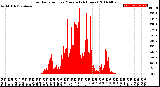 Milwaukee Weather Solar Radiation<br>per Minute<br>(24 Hours)