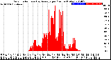 Milwaukee Weather Solar Radiation<br>& Day Average<br>per Minute<br>(Today)