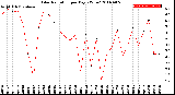 Milwaukee Weather Solar Radiation<br>per Day KW/m2