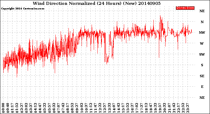 Milwaukee Weather Wind Direction<br>Normalized<br>(24 Hours) (New)