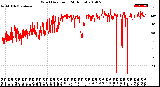 Milwaukee Weather Wind Direction<br>(24 Hours)