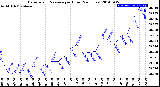 Milwaukee Weather Barometric Pressure<br>per Hour<br>(24 Hours)