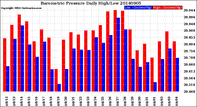 Milwaukee Weather Barometric Pressure<br>Daily High/Low