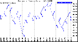 Milwaukee Weather Barometric Pressure<br>Daily High