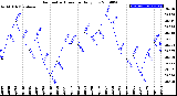 Milwaukee Weather Barometric Pressure<br>Daily Low