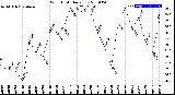 Milwaukee Weather Wind Chill<br>Daily Low