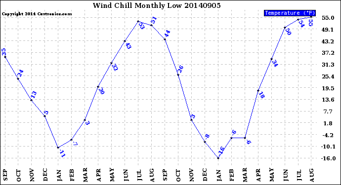 Milwaukee Weather Wind Chill<br>Monthly Low