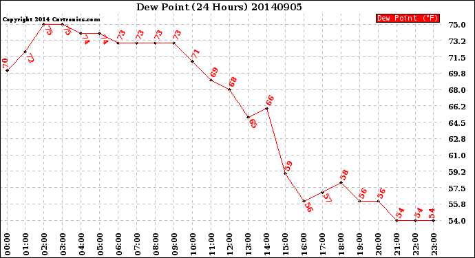 Milwaukee Weather Dew Point<br>(24 Hours)