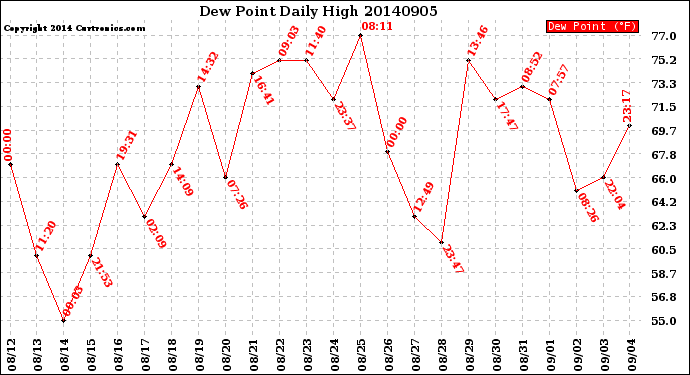 Milwaukee Weather Dew Point<br>Daily High