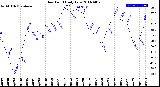 Milwaukee Weather Dew Point<br>Daily Low