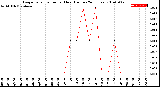 Milwaukee Weather Evapotranspiration<br>per Hour<br>(Inches 24 Hours)