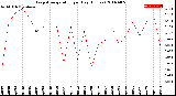 Milwaukee Weather Evapotranspiration<br>per Day (Inches)