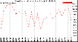 Milwaukee Weather Evapotranspiration<br>per Day (Ozs sq/ft)