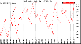 Milwaukee Weather Heat Index<br>Daily High