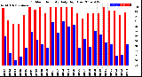 Milwaukee Weather Outdoor Humidity<br>Daily High/Low