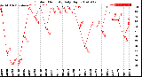 Milwaukee Weather Outdoor Humidity<br>Daily High