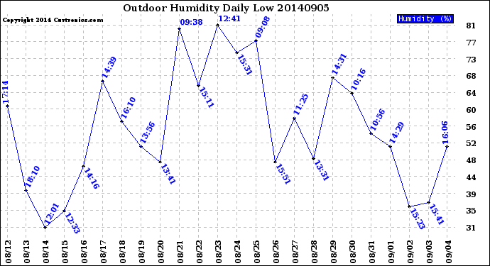 Milwaukee Weather Outdoor Humidity<br>Daily Low