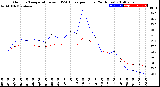 Milwaukee Weather Outdoor Temperature<br>vs THSW Index<br>per Hour<br>(24 Hours)