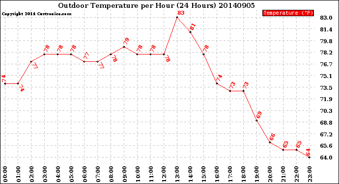 Milwaukee Weather Outdoor Temperature<br>per Hour<br>(24 Hours)