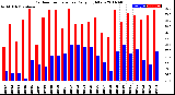 Milwaukee Weather Outdoor Temperature<br>Daily High/Low