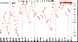 Milwaukee Weather Outdoor Temperature<br>Daily High