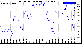 Milwaukee Weather Outdoor Temperature<br>Daily Low