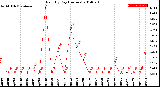 Milwaukee Weather Rain<br>By Day<br>(Inches)