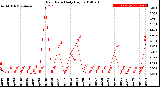 Milwaukee Weather Rain Rate<br>Daily High